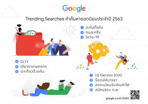 Google เผยคำค้นหายอดนิยมประจำปี 2563 “เราไม่ทิ้งกัน” โครงการช่วยเหลือจากรัฐบาลติดโผอันดับ 1 คำค้นหายอดนิยมประจำปีนี้